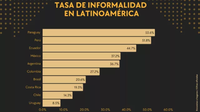 6 de cada 10 jóvenes trabajan en la informalidad en Argentina (qué lugar ocupamos en el ranking regional)